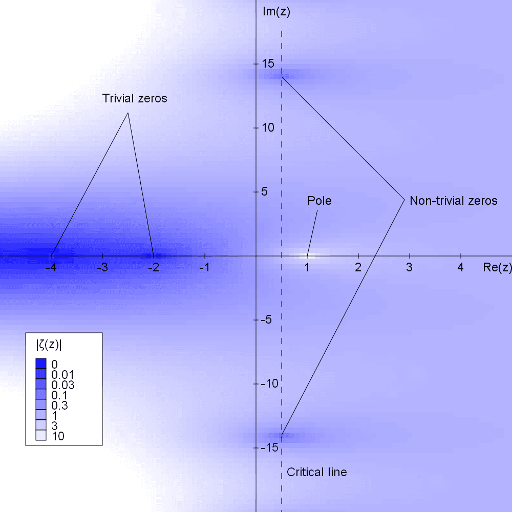 Riemann hypothesis - Wikipedia