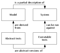 Model-based testing — Wikipédia
