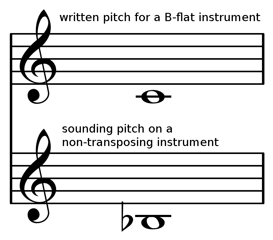 Concert pitch - Wikipedia
