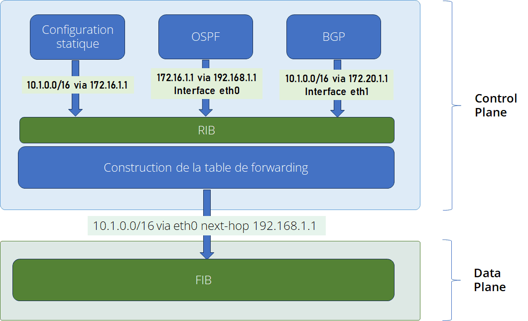 Plan de contrôle — Wikipédia