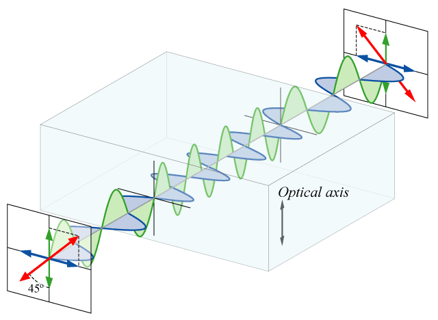 Polarization rotator - Wikipedia