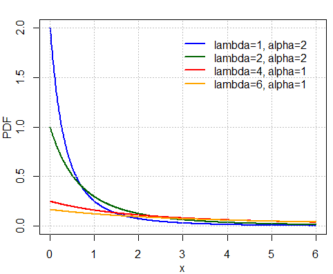 Lomax distribution - Wikipedia