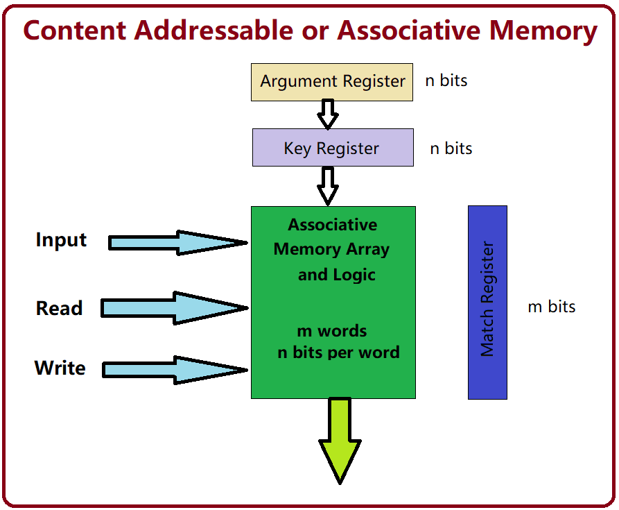 Content-addressable memory - Wikipedia