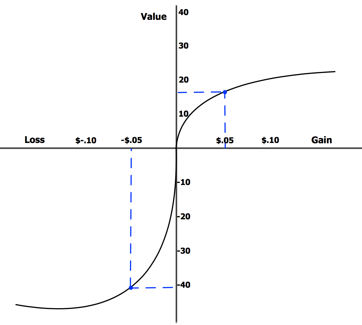 Loss aversion - Wikipedia
