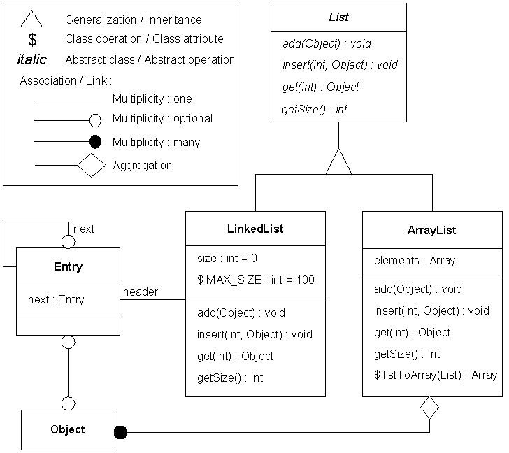 Object-modeling technique - Wikipedia
