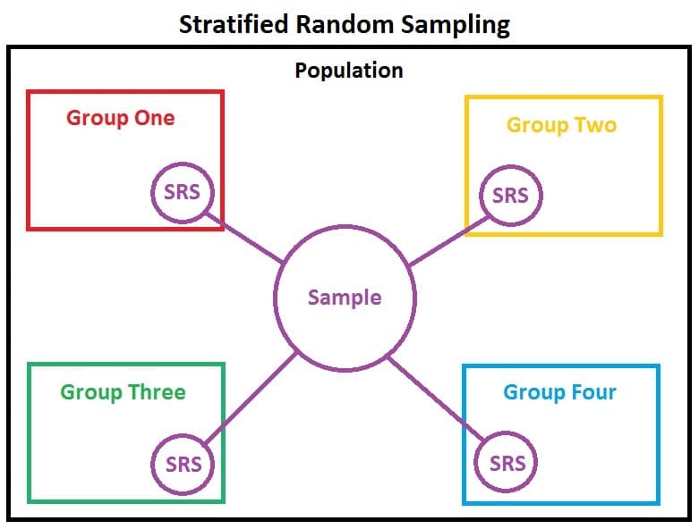Échantillonnage stratifié — Wikipédia