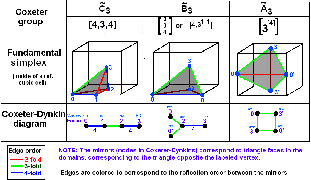 Goursat tetrahedron - Wikipedia