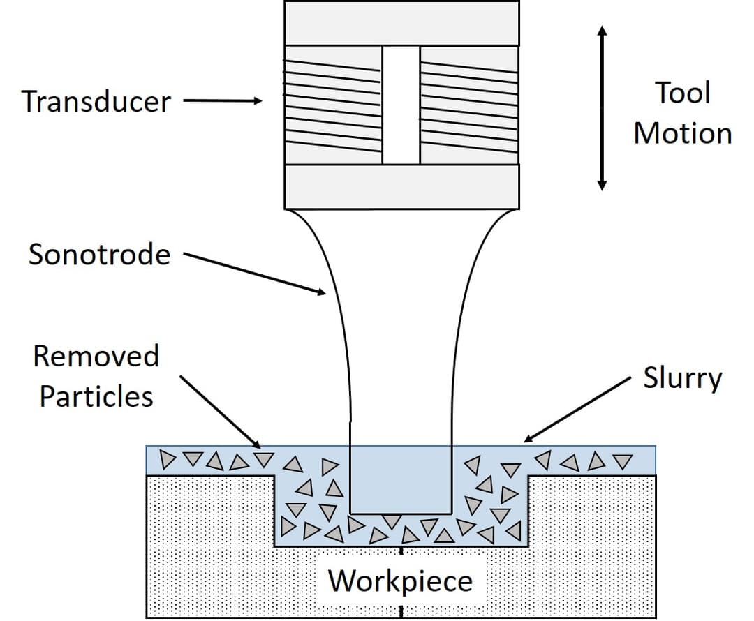 Usinage par ultrasons — Wikipédia