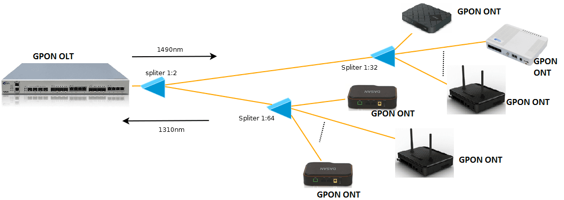 GPON - Wikipedia