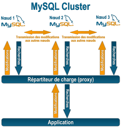 MySQL Cluster — Wikipédia