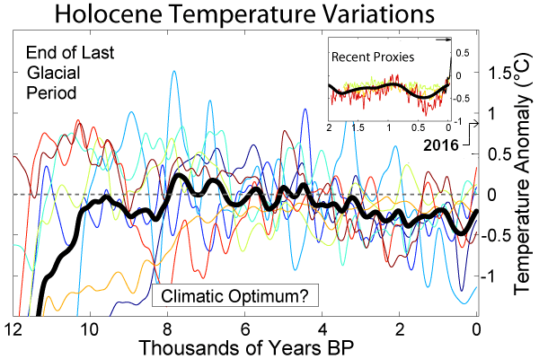 Optimum climatique de l'Holocène — Wikipédia