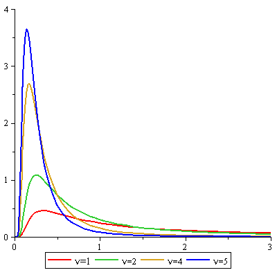 Loi inverse-χ² — Wikipédia
