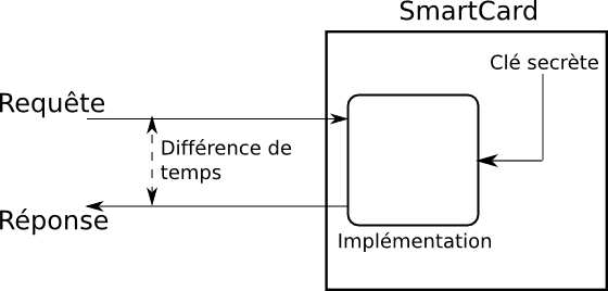 Attaque temporelle — Wikipédia