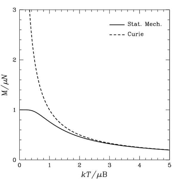 Loi de Curie — Wikipédia
