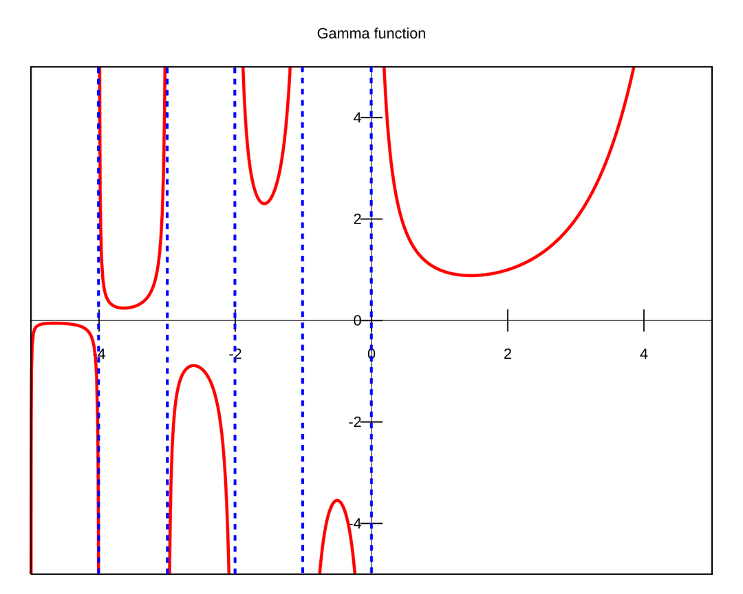 Fonction gamma — Wikipédia