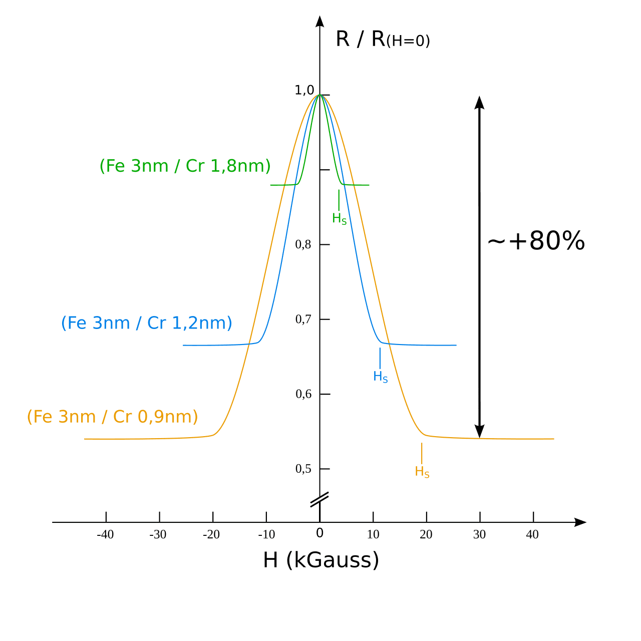 Giant magnetoresistance - Wikipedia