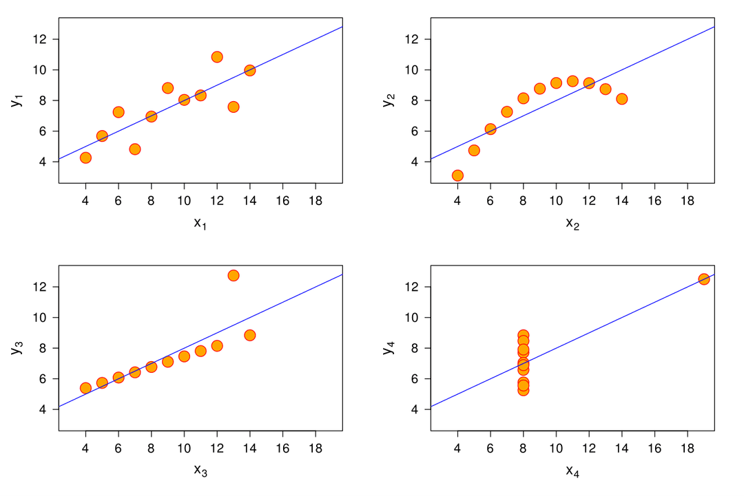Quartet d'Anscombe — Wikipédia