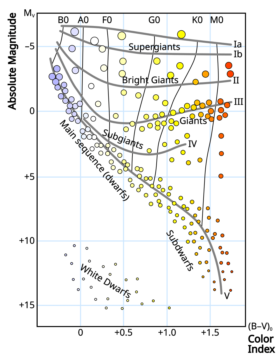 Dwarf star - Wikipedia
